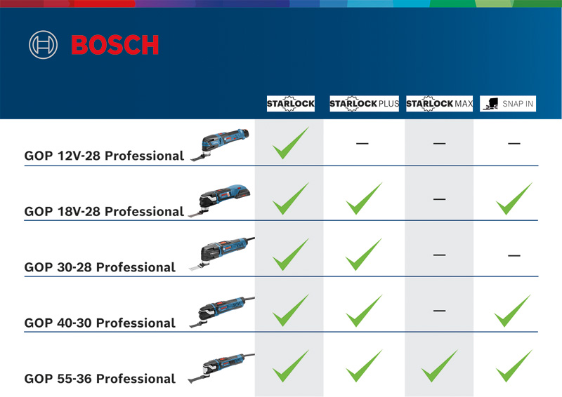 BOSCH Akku-Multi-Cutter GOP 12V-28 BOSCH Akku-Multi-Cutter GOP 12V-28