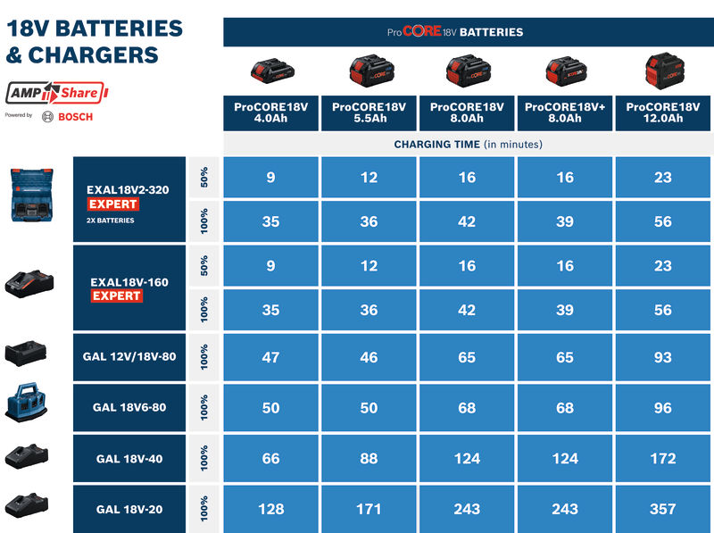 BOSCH Starter-Set 18V 1x ProCORE18V 4.0Ah + 1x ProCORE18V 5.5Ah + GAL 1880 CV BOSCH Starter-Set 18V 1x ProCORE18V 4.0Ah + 1x ProCORE18V 5.5Ah + GAL 1880 CV