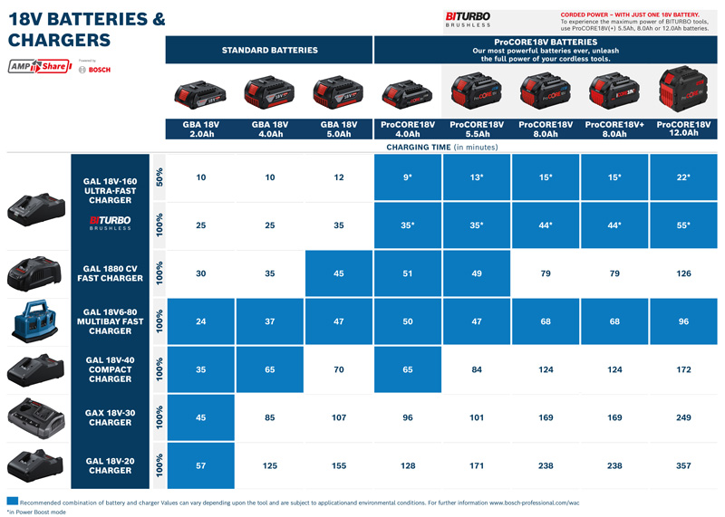 BOSCH Professional 18V System Akku GBA 18V 2.0Ah BOSCH Professional 18V System Akku GBA 18V 2.0Ah