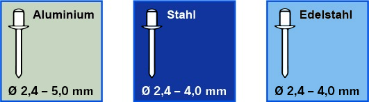 PROJAHN Profi Blindnietvorsatz-Adapter für Bohrmaschinen und Akkuschrauber 2,4 - 5,0 mm